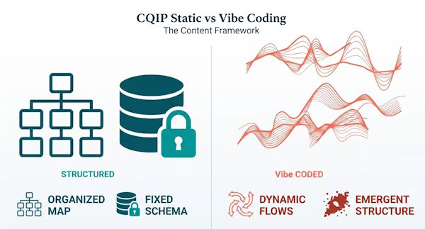 Comparison graphic: structured organisation chart and fixed schema on the left labelled Structured, versus chaotic wave patterns labelled Vibe Coded on the right